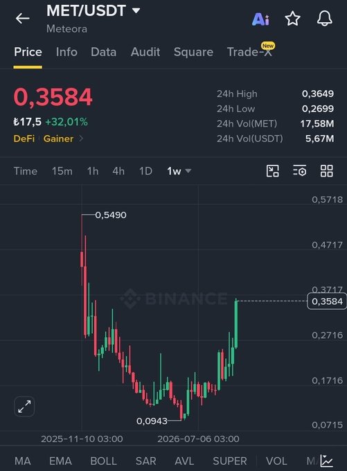 A Binance trading chart shows Meteora (MET/USDT) at $0.3584, with a 24-hour high of $0.3649 and a 1-week low of $0.0943, illustrating the dramatic price swing referenced in the post about missed buying opportunities during the token's dip.
