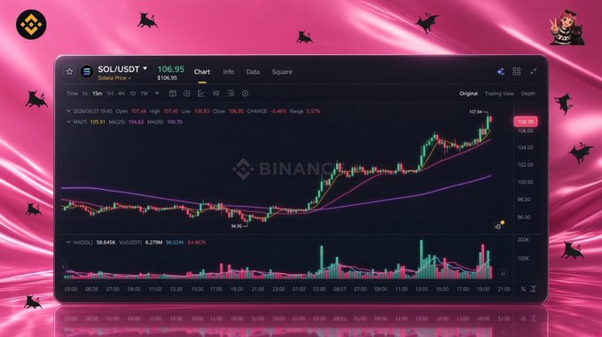 A cryptocurrency trading chart on Binance showing SOL/USDT at $106.95 with an upward trend, displayed on a tablet with a pink background featuring cartoon figures.