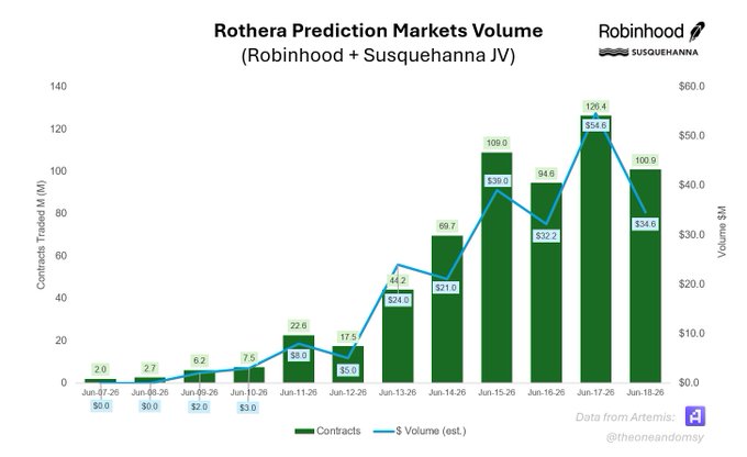 "Rothea Prediction Markets Volume" is shown as a green bar graph with the x-axis labeled as "Rothera Predictions Market Volume" and y-axis labeled as "Volum Exchg. + Susquehanna". The data points in the vertical line chart are connected by lines which show how the prediction market for Rotha Predictions is doing over time. The text on the image indicates that the world cup is driving up the amount of contracts traded and that most of these trades are for Rotha Predictions. This may explain why the price of Rotha Predictions seems to be scaling quickly as a result of this influx of data points being processed by the markets.