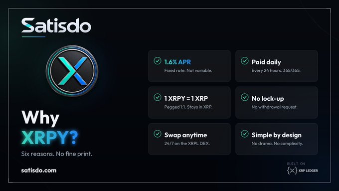 A promotional graphic for 'Satisdo' explaining 'Why XRPY?' with six reasons including '1.6% APR Fixed rate', 'Paid daily Every 24 hours', '1 XRPY = 1 XRP Pegged 1:1', 'No lock-up No withdrawal request', 'Swap anytime 24/7 on the XRPL DEX', and 'Simple by design No drama. No complexity.', built on XRP Ledger.