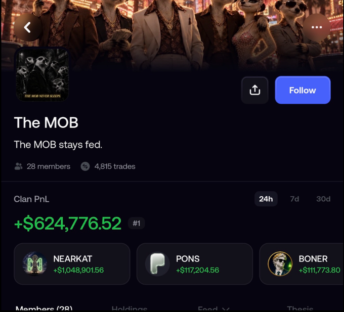 A profile page for 'The MOB' clan showing '28 members' and '4,815 trades', with a 24h Clan PnL of '+$624,776.52' ranked '#1', featuring members 'NEARKAT' (+$1,048,901.56), 'PONS' (+$117,204.56), and 'BONER' (+$111,773.80).