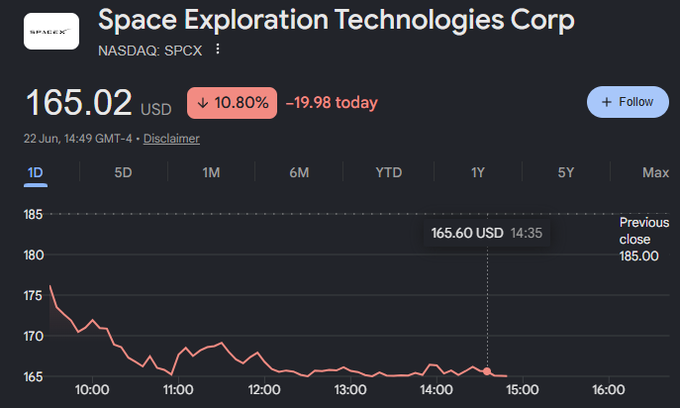 The image shows a stock chart with a downward trend, indicating that $SPCX has been crashing recently. The price of $SPCX was $200 just two days ago, but now it's down to $58. This suggests that there might have been some news or event related to the company or industry causing the drop in its stock value.