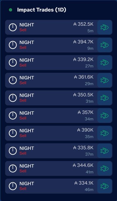 A mobile UI screenshot displays an "Impact Trades (1D)" list for the ticker $NIGHT, showing ten recent sell transactions ranging from ₩334.1K to ₩394.7K occurring between 5 and 46 minutes ago, all marked with sell-side indicators. The consistent pattern of large sell orders highlights significant selling pressure on $NIGHT throughout the day.