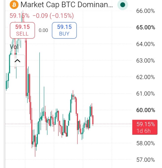 Bitcoin Dominance weekly at 59.15%, down 0.09 (-0.15%), with the chart showing consolidation between roughly 58–61% after a sharp drop from ~66%. The image supports the post's view that altseason hasn't started yet, since BTC dominance remains well above the 57% threshold needed to trigger a real altseason.
