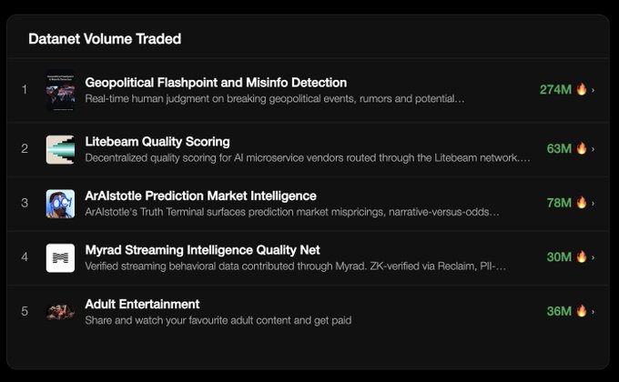 The image shows a "Datanet Volume Traded" leaderboard on the Reppo platform, listing the top 5 datanets by trading volume: "Geopolitical Flashpoint and Misinfo Detection" (274M, #1), "Litebeam Quality Scoring" (63M, #2), "ArAlstotle Prediction Market Intelligence" (78M, #3), "Myrad Streaming Intelligence Quality Net" (30M, #4), and "Adult Entertainment" (36M, #5). The post highlights that "Myrad Streaming Intelligence Quality Net" has broken into the top 4 by traded volume on Reppo, corresponding to its #4 ranking with 30M in the leaderboard.