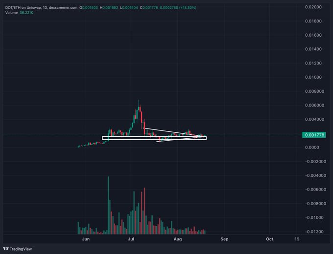 A candlestick chart on TradingView showing DOT/ETH on Uniswap with a highlighted pennant pattern and volume bars below.