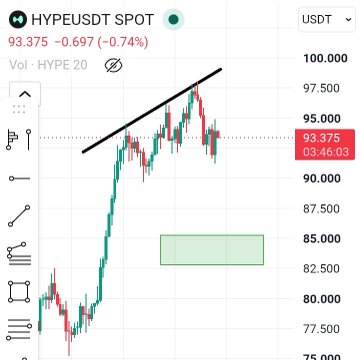 A trading chart for the HYPE/USDT spot pair showing a price of 93.375 with a decline of -0.697 (-0.74%) on HYPE 20, featuring candlestick patterns, an upward trend line, and a green demand zone marked around the 82.500-85.000 price range.