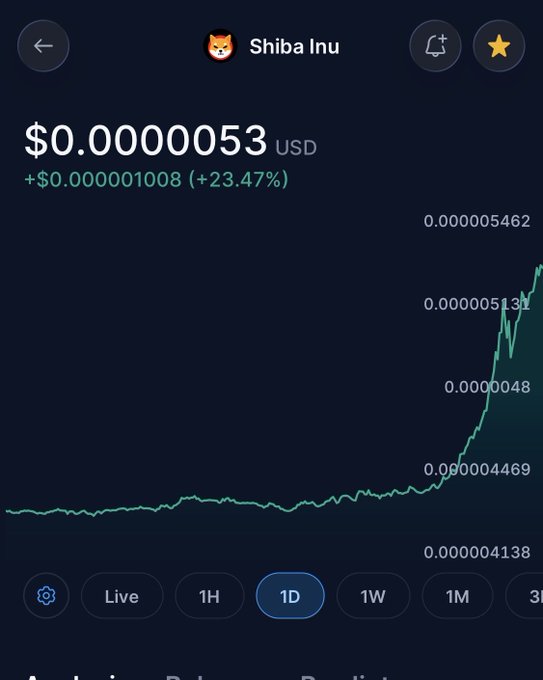 Cryptocurrency price chart showing Shiba Inu at $0.0000053 USD, up $0.000001008 (+23.47%) on the 1D timeframe, with the price line spiking sharply upward in green.