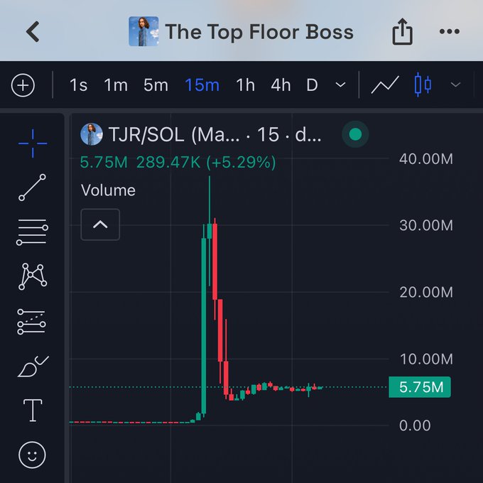 A TradingView chart titled "TJR/SOL (Ma... · 15 · d..." showing a 15-minute candlestick chart with a massive volume spike, displaying values of 5.75M, 289.47K (+5.29%), with a peak volume near 40.00M.