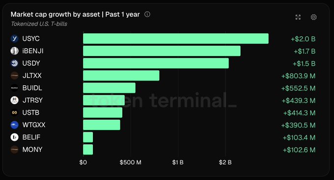 A bar chart titled "Market cap growth by asset | Past 1 year" shows tokenized U.S. T-bills, with USYC leading at +$2.0 B, followed by iBENJI (+$1.7 B) and USDY (+$1.5 B).