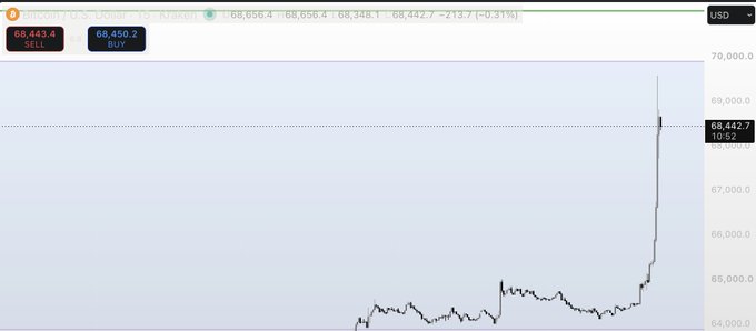The image shows a Bitcoin (BTC) trading chart displaying a sudden sharp price spike upward to around $68,442.7 from the mid-$60,000 range, paired with buy/sell prices of $68,450.2/$68,443.4. The dramatic vertical surge in the chart visually reinforces the post's sarcastic comment about "a cure for cancer" being the catalyst for BTC ripping higher, illustrating the meme's tongue-in-cheek take on explosive crypto rallies.