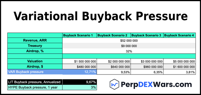 Financial table from PerpDEXWars.com titled 'Variational Buyback Pressure' comparing four buyback scenarios with metrics including Revenue ($52M ARR), Treasury ($9M), Airdrop (32%), Valuations ranging from $1.5B to $5B, and resulting VAR buyback pressures between 3.81% and 12.71%.