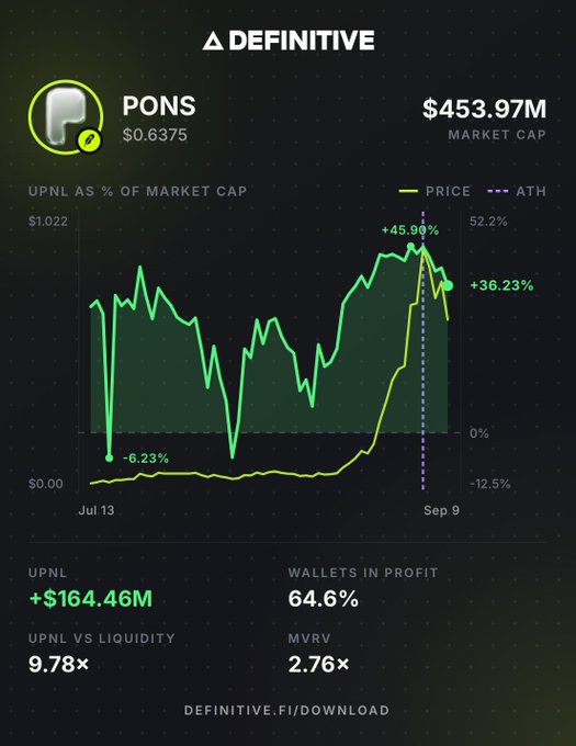A financial dashboard from DEFINITIVE showing 'PONS' at $0.6375 with a market cap of $453.97M, displaying a price chart with +45.99% and +36.23% gains, UPNL of +$164.46M, and 64.6% wallets in profit.