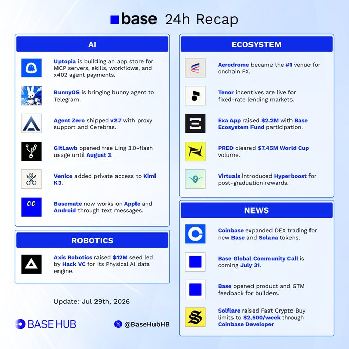 A Base 24-hour recap from July 29th, 2026, by @BaseHubBH, organized into four sections: AI (featuring Uptopia, BunnyOS, Agent Zero v2.7, GitLawb, Venice, and Basemate), Ecosystem (Aerodrome #1 for onchain FX, Tenor, Exa App's $2.2M raise, PRED's $7.45M World Cup volume, Virtuals Hyperboost), Robotics (Axis Robotics' $12M seed round led by Hack VC), and News (Coinbase DEX trading expansion, Base Global Community Call on July 31, Base product/GTM feedback, and SolFlare's Fast Crypto Buy limits). The image visually reinforces the post's news highlights while providing additional AI, ecosystem, and robotics updates.