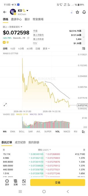 A cryptocurrency trading app interface on Binance for KII/USDT, showing a current price of $0.072598 with a 23.79% increase, and a yellow line chart indicating price movement.