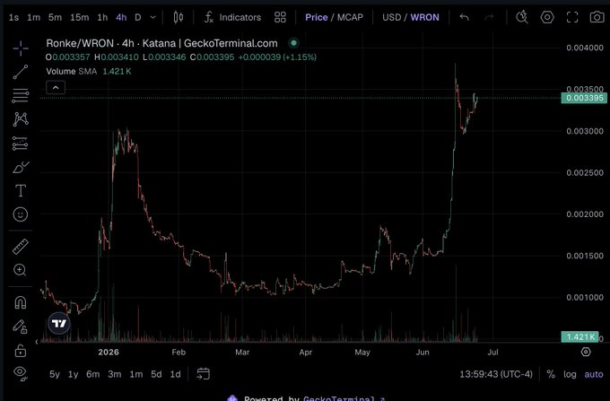 The image shows a chart or graph with a black background, displaying the price of Bitcoin over time. The price of Bitcoin has been increasing steadily since January, reaching its highest point in May. This information can be used by investors to make informed decisions about buying or selling Bitcoins based on their financial goals and risk tolerance.