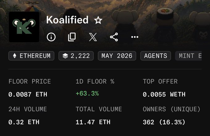 An NFT collection page for 'Koalified' on Ethereum, showing a floor price of 0.0087 ETH (up 63.3% in 1 day), top offer of 0.0055 WETH, 24H volume of 0.32 ETH, total volume of 11.47 ETH, and 362 unique owners (16.3%).