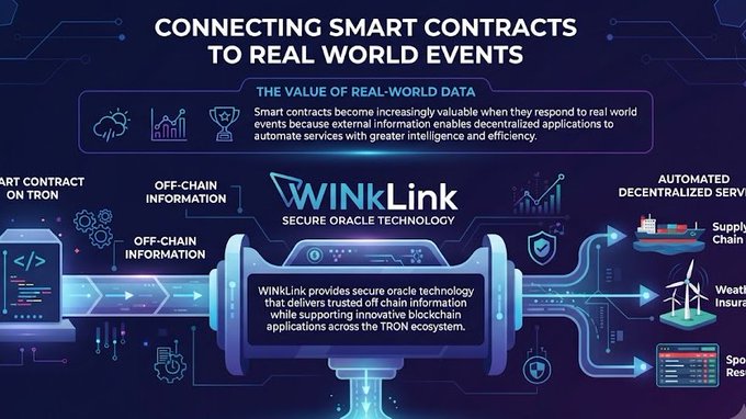 An infographic titled 'CONNECTING SMART CONTRACTS TO REAL WORLD EVENTS' illustrating 'WINkLink SECURE ORACLE TECHNOLOGY' providing trusted off-chain information for blockchain applications on the TRON ecosystem.