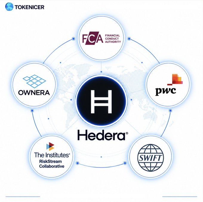A diagram titled 'TOKENICER' shows the Hedera ecosystem connected to partners including FCA Financial Conduct Authority, OWNERA, PwC, The Institutes RiskStream Collaborative, and SWIFT.