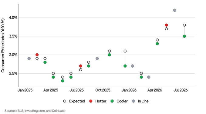 A Consumer Price Index (CPI) Year-over-Year forecast chart from January 2025 to July 2026 shows expectations of moderate inflation between 2.4%–3.0% through early 2026, before climbing toward 3.5%–4.2% by mid-2026, providing macro context for Bitcoin's recent rally following June's unexpected 0.4% monthly CPI decline—the largest drop since April 2020.