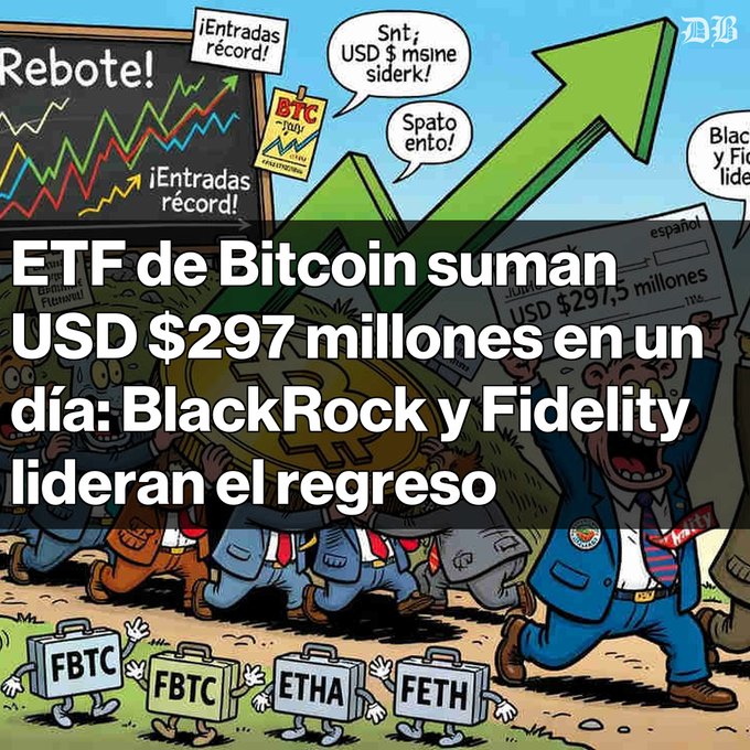 A Spanish-language Wall Street Journal graphic reading 'ETF de Bitcoin suman USD $297 millones en un día: BlackRock y Fidelity lideran el regreso', showing cartoon figures celebrating with BTC, FBTC, ETHA, and FETH briefcases.