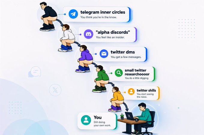 An illustration depicting a hierarchy of social media engagement, from 'telegram inner circles' and 'alpha discords' down to 'twitter dms', 'small twitter researchoooor', and 'twitter shills', ending with 'You' still doing your own work.