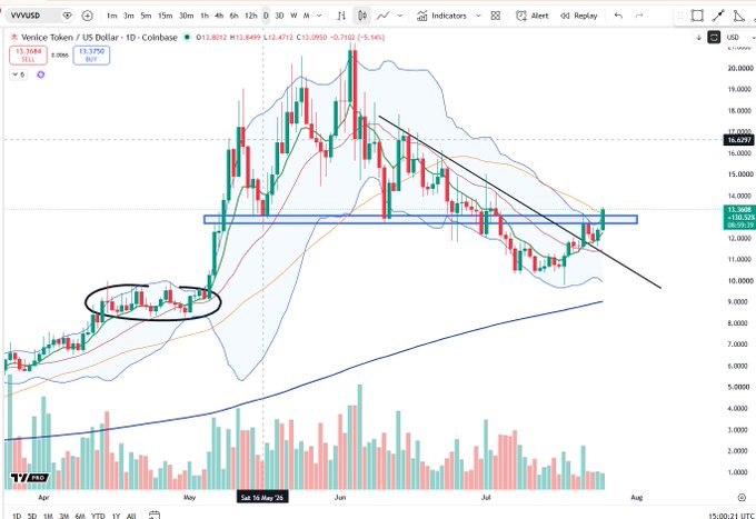 A daily candlestick chart of $VVV (Venice Token/US Dollar) on Coinbase shows a strong bullish move reclaiming a key resistance zone around the $13.38 level, with price breaking above a descending trendline and surging to $13.80 with rising volume supporting the breakout.