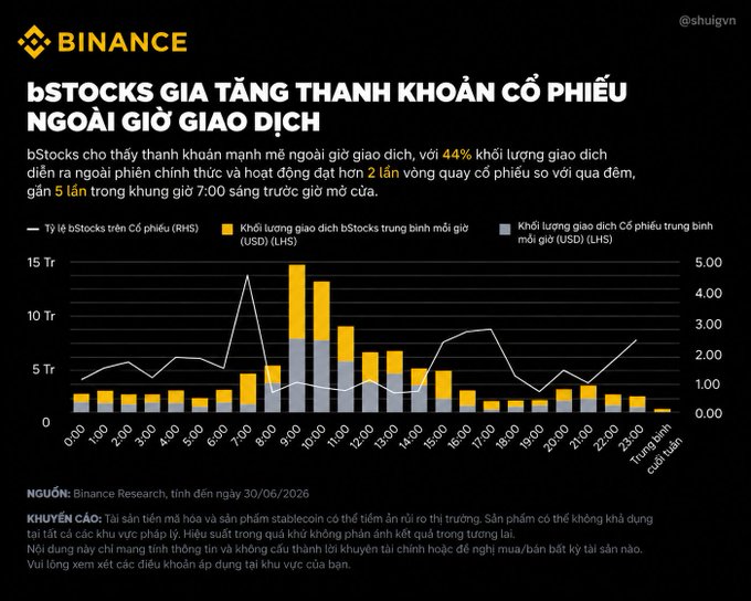 A Binance infographic in Vietnamese titled 'bSTOCKS GIA TĂNG THANH KHOẢN CỔ PHIẾU NGOÀI GIỜ GIAO DỊCH' showing a bar chart of stock trading volumes throughout the day.