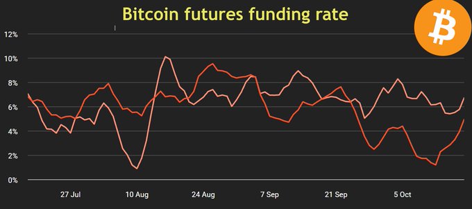 **Bitcoin Futures Funding Rates Remain Neutral Between 4-8%**

The chart titled "Bitcoin futures funding rate" displays two funding rate lines tracking from late July through early October, oscillating primarily between 4% and 8%, with a notable spike to approximately 10% in mid-August. The accompanying post highlights that this neutral funding rate range indicates buyers are avoiding excessive leverage, reducing liquidation risk if Bitcoin retests the $80K level.