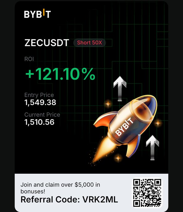 A Bybit trading advertisement displays a ZECUSDT Short 50X position with a +121.10% ROI, entry price of 1,549.38 and current price of 1,510.56, featuring a rocket graphic and a referral code 'VRK2ML' with a QR code.