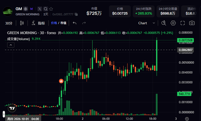 A crypto/stock trading chart for token "GM" (GREEN MORNING) showing a price of $0.000725 (+265.93%) with a 24-hour increase of 9.24%, candlestick price action, and Chinese interface text (市值/价格/24小时涨跌).