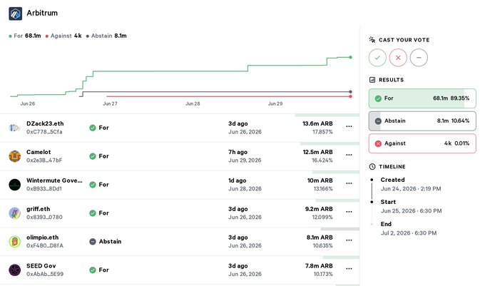 An Arbitrum governance vote page showing results of 68.1m For (89.35%), 8.1m Abstain (10.64%), and 4k Against (0.01%), with voters including DZack23.eth (13.6m ARB), Camelot (12.5m ARB), and Wintermute Governance voting For.