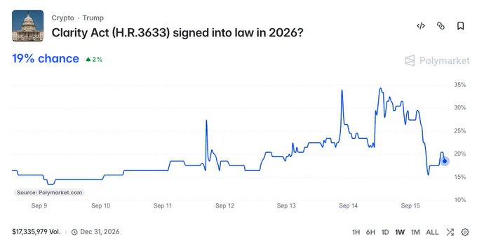 A Polymarket prediction chart for 'Clarity Act (H.R.3633) signed into law in 2026?' showing a 19% chance, up 2%, with $17,335,979 volume.