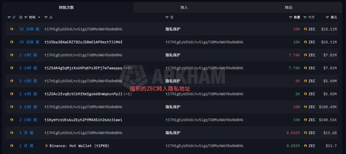 A cryptocurrency transaction history showing transfers of '隐私保护' (Privacy Protection) tokens, with a watermark reading 'ARKHAM' and Chinese text '您的ZEC转入隐私地址' (Your ZEC transferred to a privacy address).