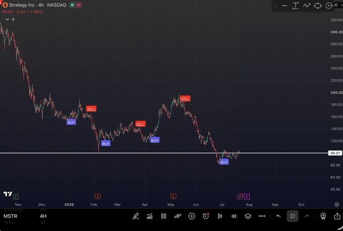 A TradingView 4-hour candlestick chart of MSTR on NASDAQ shows a sharp downtrend from ~$320 to a ~$100 support line, with multiple BUY/SELL signals marked across November 2025 through August 2026. The stock is currently hovering around $99.93, having just bounced off the $100 resistance level—visually confirming the post's note that MSTR is grinding against $100 and looking strong relative to Bitcoin heading into the next session.
