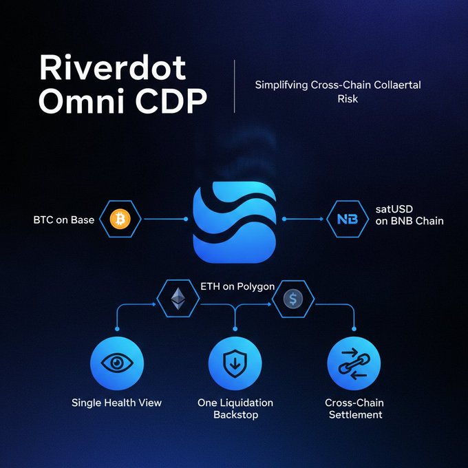 A dark blue infographic titled "Riverdot Omni CDP — Simplifying Cross-Chain Collateral Risk" illustrates a cross-chain DeFi flow where BTC on Base and satUSD on BNB Chain feed into a central Riverdot hub, alongside ETH on Polygon, which then branches into three features: Single Health View, One Liquidation Backstop, and Cross-Chain Settlement. The diagram visually reinforces the post's point that Riverdot unifies fragmented, bridged collateral (BTC on Base, ETH on Polygon) under one unified risk framework rather than scattering it across separate venues.