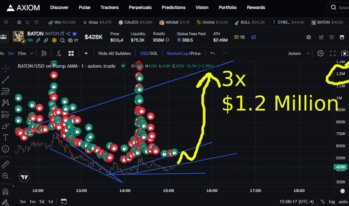 A trading chart on Axiom.trade showing the BATON/USD pair on Pump AMM with green and red bubble patterns forming a triangle, annotated with "3x" and "$1.2 Million".