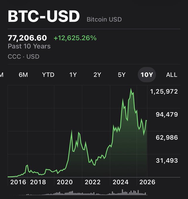 A dark-themed mobile chart displaying the 10-year performance of BTC-USD (Bitcoin USD), showing a current price of 77,206.60 and a gain of +12,625.26%, peaking near 125,972 in 2024.