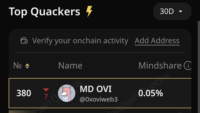 The image shows a screenshot of a social media platform's profile page with a list of followers for a user named @oxivwebr3. The user has a total of 381 followers, and their account has been mentioned by 0.05% of those followers. The post also includes a link to the top quackers' verification page, which is located in the upper right corner of the image.