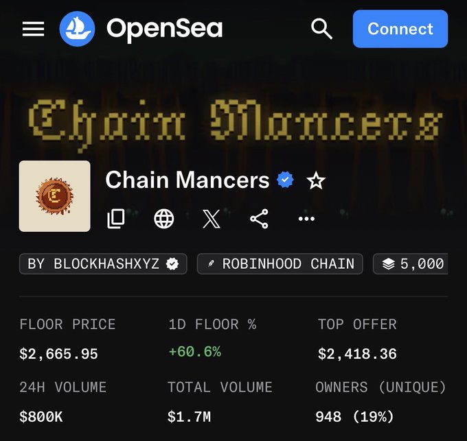 An OpenSea listing for 'Chain Mancers' NFT collection by BLOCKHASHXYZ on Robinhood Chain, showing a floor price of $2,665.95 (+60.6%), 24h volume of $800K, and 948 unique owners.