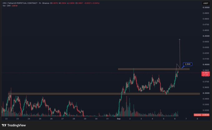 A TradingView chart of CRV/USDT Perpetual Contract on Binance shows the price recently surging to test the $0.3940 resistance zone (highlighted with a blue arrow), currently trading at $0.3903 with a 2.85% gain—aligning with the post's analysis of $CRV pushing directly into this key resistance level and awaiting a clean pullback before entry.