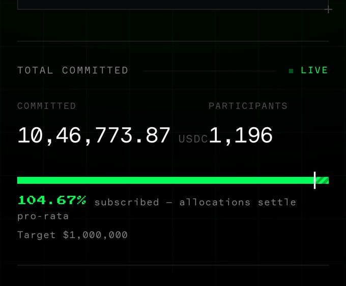 A dark-themed funding dashboard showing 'TOTAL COMMITTED' of '10,46,773.87 USDC' from '1,196 PARTICIPANTS', with '104.67% subscribed' and a target of '$1,000,000'.
