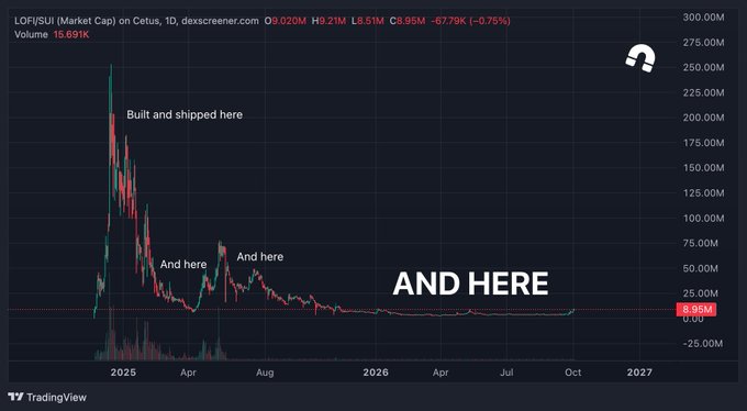A TradingView chart of LOFI/SUI (Market Cap) on Cexus showing a dramatic price spike and subsequent decline, with annotations reading 'Built and shipped here', 'And here', 'And here', and 'AND HERE' marking subsequent lower highs.