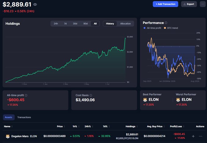A cryptocurrency portfolio dashboard showing holdings of $2,889.61, with the asset 'Dogelon Mars ELON' displayed in the assets table and an all-time profit of -$600.45.