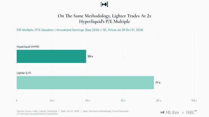 Bar chart titled “On The Same Methodology, Lighter Trades At 2x Hyperliquid’s P/E Multiple,” comparing annualized September 2026 earnings valuations as of October 21, 2026. Hyperliquid (HYPE) trades at 39× versus Lighter (LIT) at 77×—about 2× the multiple—using identical supply and valuation methodology, with Lighter buybacks used as a proxy for earnings.