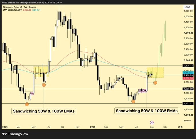 A TradingView weekly Ethereum/USDT chart annotated with "Sandwiching 50W & 100W EMAs" showing EMA values of 2380.86 and 2583.71, with highlighted price zones.