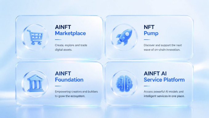 The image displays AINFT's four ecosystem pillars in a clean blue-themed layout: AINFT Marketplace (create, explore and trade digital assets), NFT Pump (discover and support on-chain innovation), AINFT Foundation (empowering creators and builders), and AINFT AI Service Platform (access AI models and intelligent services). This visual directly supports the post's message by illustrating AINFT's comprehensive ecosystem approach rather than a single-product strategy, showcasing how the platform integrates AI, NFTs, and Web3 infrastructure across marketplace, incubation, foundation, and AI service components.