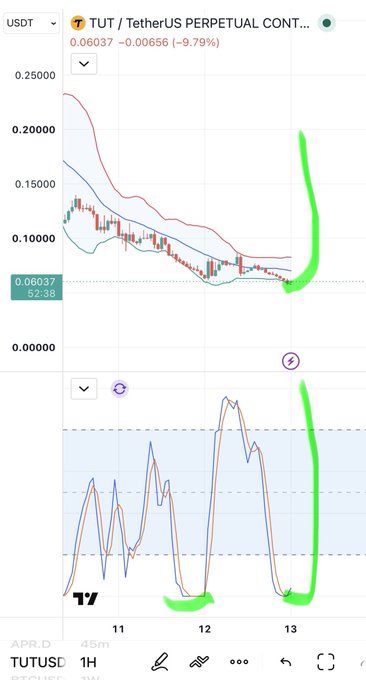 A trading chart screenshot for the "TUT / TetherUS PERPETUAL CONT..." trading pair on a 1-hour timeframe, showing a current price of 0.06037 (-9.79%) with green hand-drawn arrows pointing to a dip and a potential upward trend.