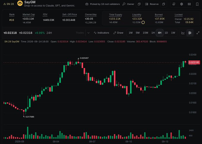 A cryptocurrency tracking page shows SayGM (ticker: $SN 28) on the Solana network with a market cap of 103.11K, displaying a 4-hour candlestick chart of price action from early September.