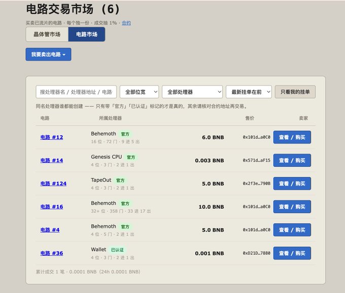 The image shows a "电路交易市场" (Circuit Marketplace) page listing 6 circuits for sale on BSC, with prices ranging from 0.001 to 10.0 BNB, including a "TapeOut" circuit (#124) priced at 5.0 BNB from Genesis CPU. This relates to the post mocking someone for relentlessly grinding on the marketplace like a workhorse, humorously highlighting the "TapeOut" chip-as-a-service listing as an example of the hardcore hustle culture.